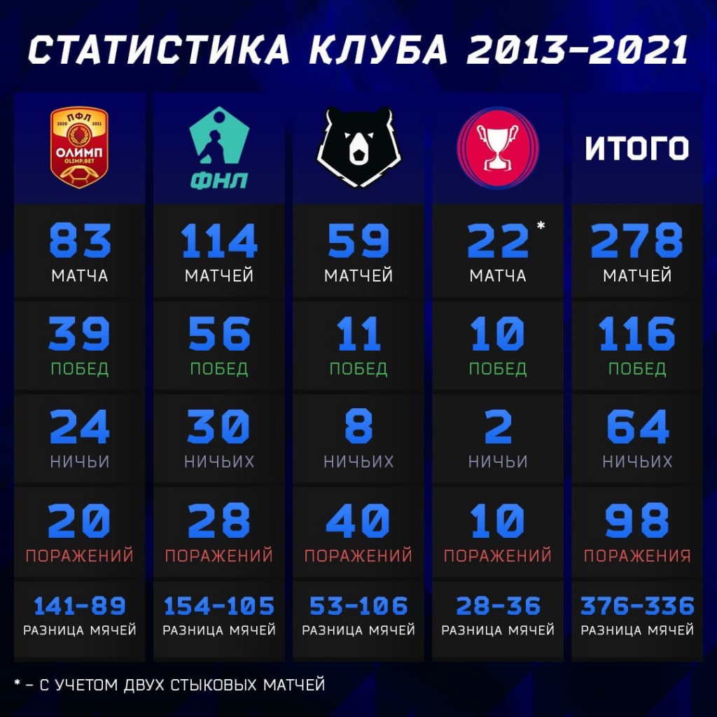 Статистика клуба: 2013-2021